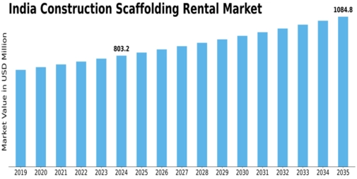 India Construction Scaffolding Rental Market Size