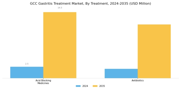GCC Gastritis Treatment Market Segment Image 1