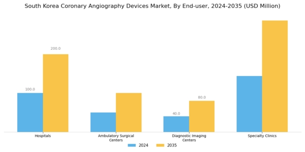 South Korea Coronary Angiography Devices Market Segment Image 2