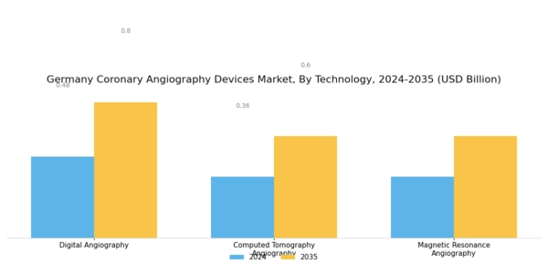 Germany Coronary Angiography Devices Market Segment Image 3