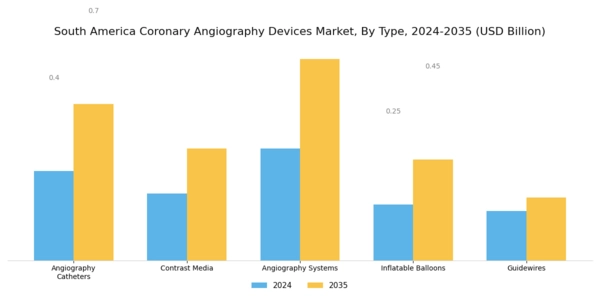 South America Coronary Angiography Devices Market Segment Image 0