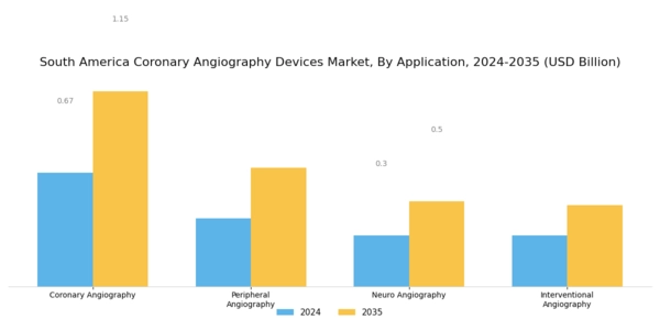 South America Coronary Angiography Devices Market Segment Image 1