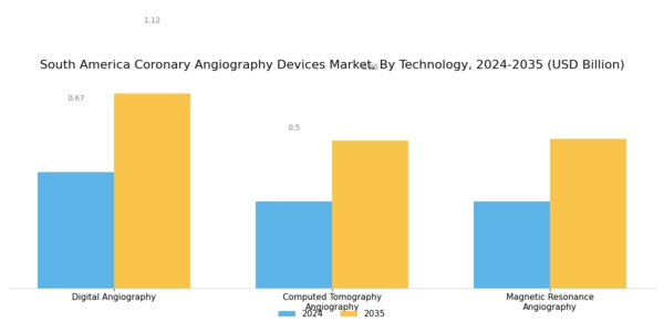South America Coronary Angiography Devices Market Segment Image 3
