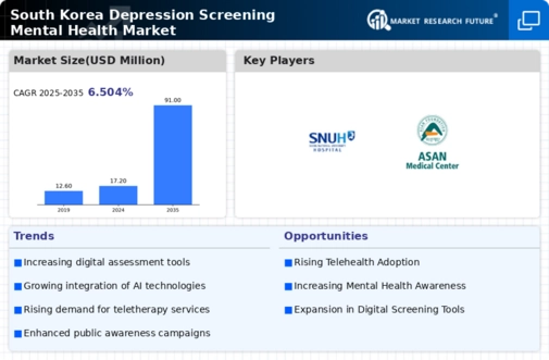 South Korea Depression Screening Mental Health Market Research Report - Forecast to 2035 Infographic