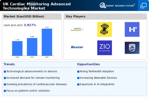 UK Cardiac Monitoring Advance Technologies Market Research Report-Forecast to 2035 Infographic