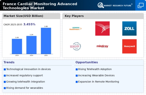 France Cardiac Monitoring Advance Technologies Market Research Report-Forecast to 2035 Infographic