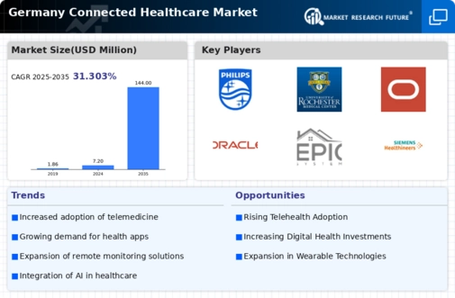 Germany Connected Healthcare Market — Global Forecast till 2035 Infographic