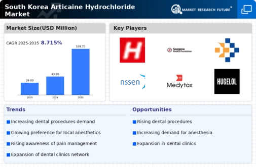 South Korea Articaine Hydrochloride Market Research Report-Forecast to 2035 Infographic
