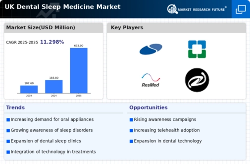 UK Dental Sleep Medicine Market Research Report - Forecast to 2035 Infographic