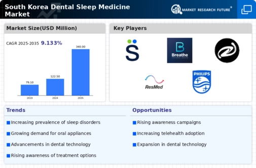 South Korea Dental Sleep Medicine Market Research Report - Forecast to 2035 Infographic