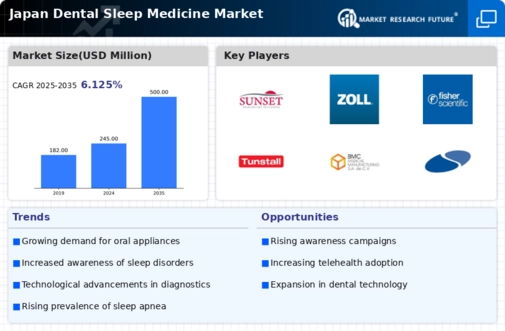 Japan Dental Sleep Medicine Market Research Report - Forecast to 2035 Infographic