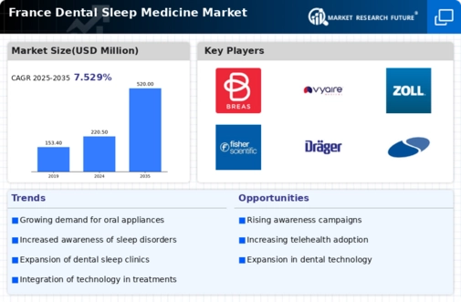 France Dental Sleep Medicine Market Research Report - Forecast to 2035 Infographic