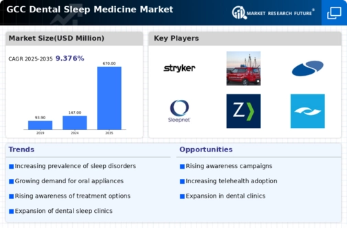GCC Dental Sleep Medicine Market Research Report - Forecast to 2035 Infographic