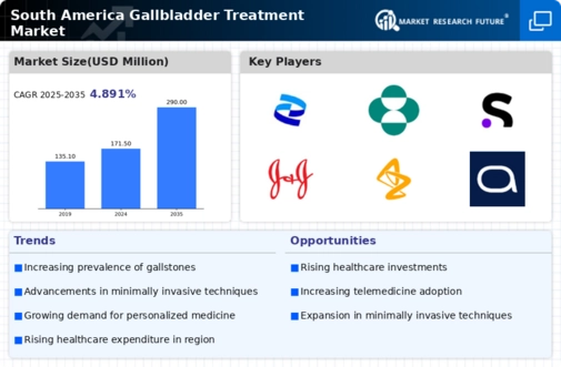 South America Gallbladder Treatment Market Infographic