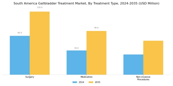 South America Gallbladder Treatment Market Segment Image 0