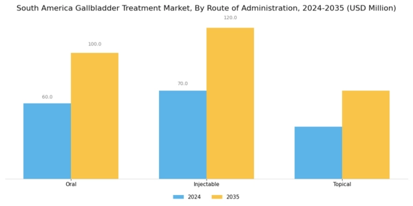 South America Gallbladder Treatment Market Segment Image 3