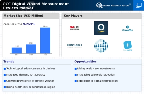 GCC Digital Wound Measurement Devices Market Research Report - Forecast to 2035 Infographic