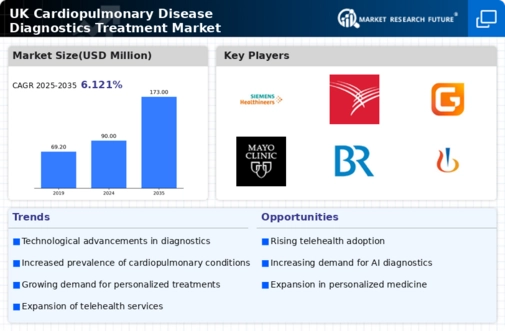 UK Cardiopulmonary Disease Diagnostics Treatment Market Research Report - Forecast to 2035 Infographic