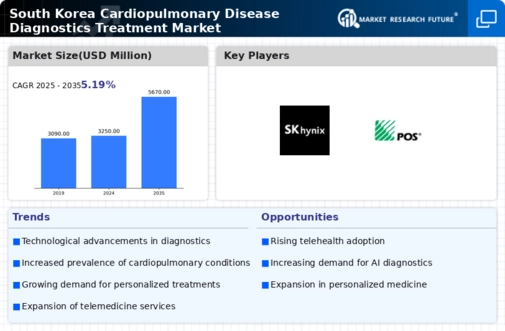 South Korea Cardiopulmonary Disease Diagnostics Treatment Market Research Report - Forecast to 2035 Infographic