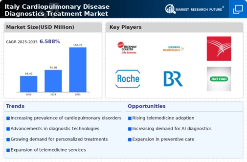 Italy Cardiopulmonary Disease Diagnostics Treatment Market Research Report - Forecast to 2035 Infographic