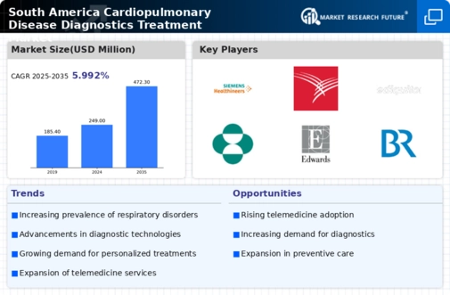 South America Cardiopulmonary Disease Diagnostics Treatment Market Research Report - Forecast to 2035 Infographic