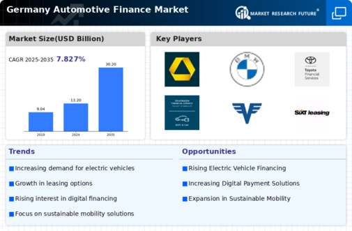 Germany Automotive Finance Market Research Report — Global Forecast till 2035 Infographic