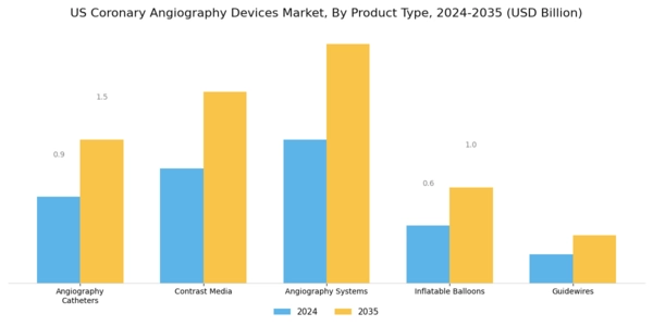 US Coronary Angiography Devices Market Segment Image 0