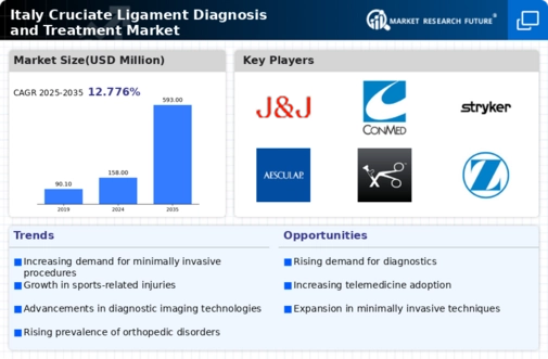 Italy Cruciate Ligament Diagnosis Treatment Market Research Report - Forecast To 2035 Infographic