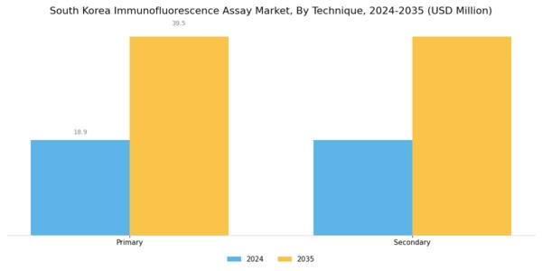 South Korea Immunofluorescence Assay Market Segment Image 0