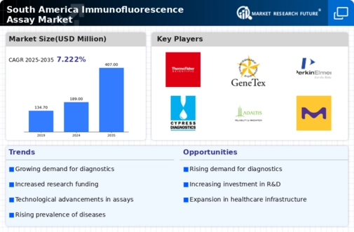 South America Immunofluorescence Assay Market Infographic