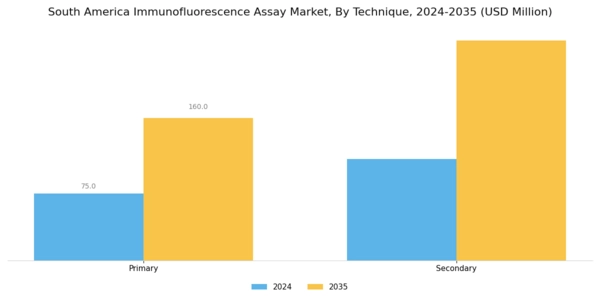 South America Immunofluorescence Assay Market Segment Image 0