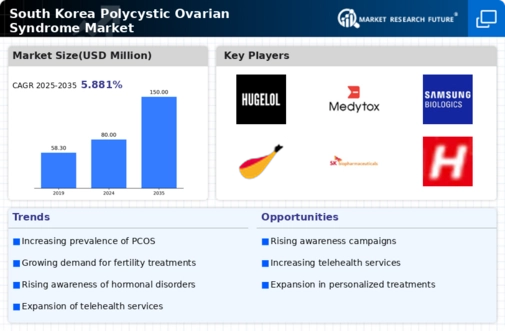 South Korea Polycystic Ovarian Syndrome Market 
Research Report- Forecast to 2035 Infographic