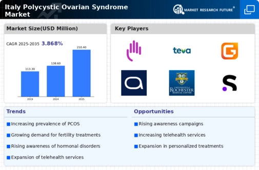 Italy Polycystic Ovarian Syndrome Market Research Report- Forecast to 2035 Infographic