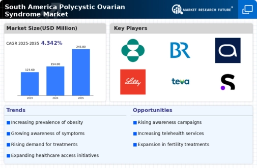 South America Polycystic Ovarian Syndrome Market 
Research Report- Forecast to 2035 Infographic