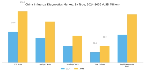 China Influenza Diagnostics Market Segment Image 0
