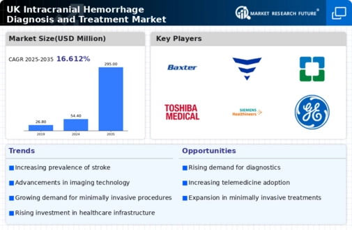 UK Intracranial Hemmorhage Diagnosis and Treatment Market Research Report-Forecast to 2035 Infographic