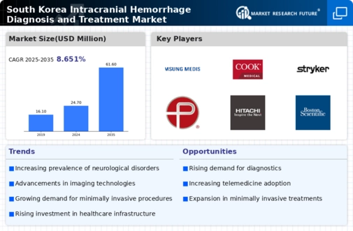 South Korea Intracranial Hemmorhage Diagnosis and Treatment Market Research Report-Forecast to 2035 Infographic