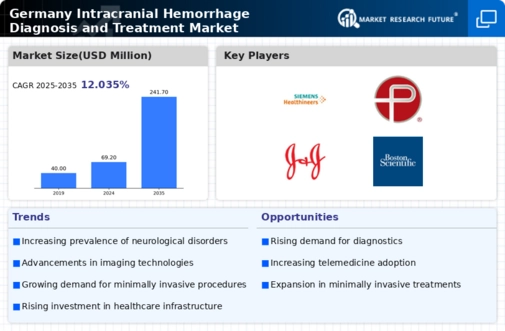 Germany Intracranial Hemmorhage Diagnosis and Treatment Market Research Report-Forecast to 2035 Infographic