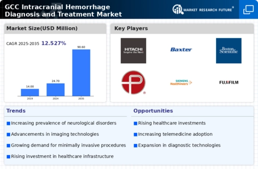 GCC Intracranial Hemmorhage Diagnosis and Treatment Market Research Report-Forecast to 2035 Infographic