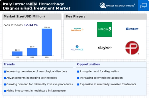 Italy Intracranial Hemmorhage Diagnosis and Treatment Market Research Report-Forecast to 2035 Infographic