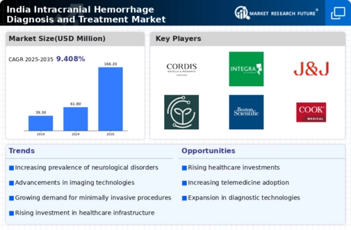 India Intracranial Hemmorhage Diagnosis and Treatment Market Research Report-Forecast to 2035 Infographic