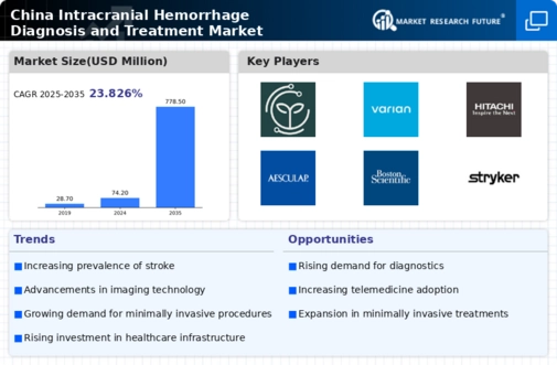 China Intracranial Hemmorhage Diagnosis and Treatment Market Research Report-Forecast to 2035 Infographic