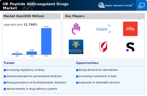 UK Peptide Anticoagulant Drugs Market Research Report- Forecast to 2035 Infographic