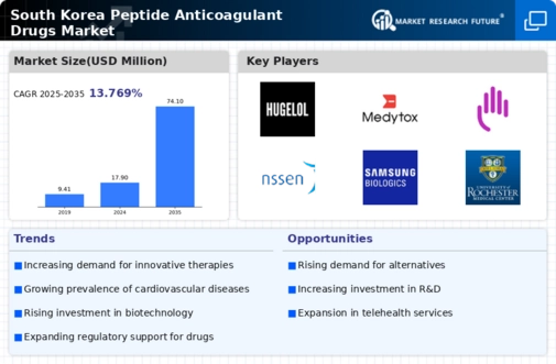 South Korea Peptide Anticoagulant Drugs Market Research Report - Forecast to 2035 Infographic