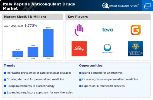 Italy Peptide Anticoagulant Drugs Market Research Report - Forecast to 2035 Infographic