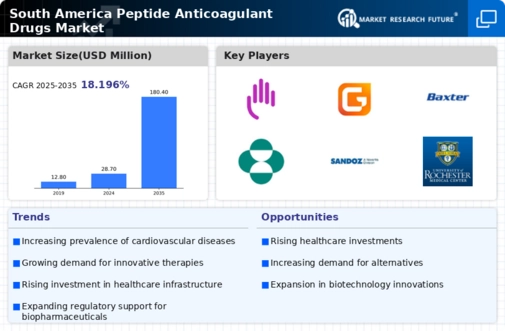 South America Peptide Anticoagulant Drugs Market Research Report - Forecast to 2035 Infographic