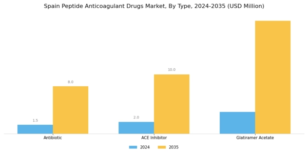 Spain Peptide Anticoagulant Drugs Market Segment Image 0