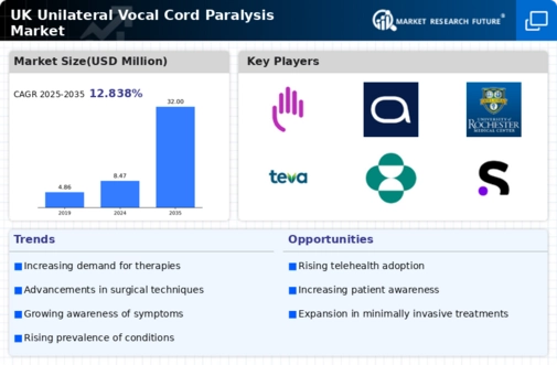UK Unilateral Vocal Cord Paralysis Market Research Report -Forecast to 2035 Infographic