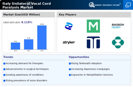 Italy Unilateral Vocal Cord Paralysis Market Research Report -Forecast to 2035 Infographic