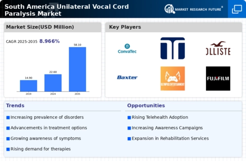 South America Unilateral Vocal Cord Paralysis Market Research Report -Forecast to 2035 Infographic